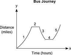 I'll give brainliest! the graph represents the journey of a bus from the bus stop to different