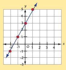 Which ordered pair is a solution of the linear equation shown in the graph above? 1. (-