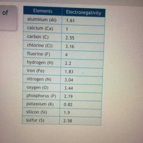 Use the chart to determine which pair of atoms has the greatest polarity