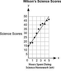 Answer asap, i really need and will medal/ upvote!  the graph shows wilson's scie