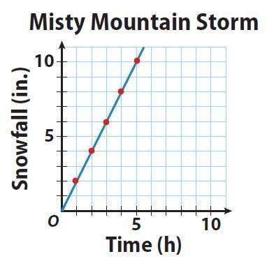 Urgent!  describe the relationship between snowfall and time, find the slope of the graph, and