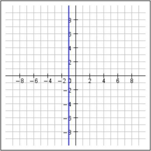 determine the equation of the line shown in the graph:  y = −1 y = 0&lt;
