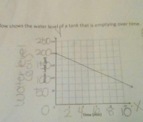 The graph below shows the water level of a tank that is emptying over time.• write a fun