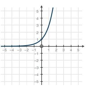 Given the parent function f(x) = 3x, which graph shows f(x) + 2?