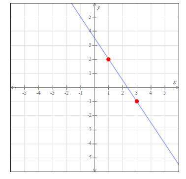 What is the slope of the line graphed below? ?