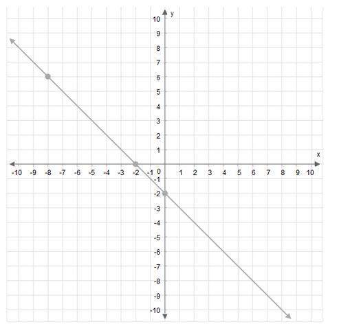 (hurry! math test today! )  what is the slope of this line?