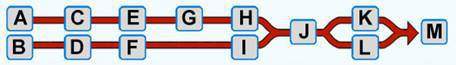 if the diagram below were to continue past m, what must be added to correctly represent what happ
