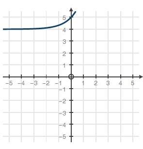 Given the parent function f(x) = 3x, which graph shows f(x) + 2?