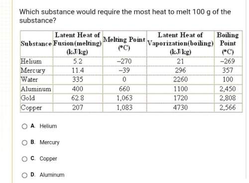 Which substance would require the most heat to melt 100 g of the substance?