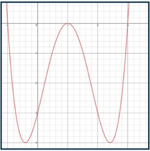 Write the equation of the graph shown below in factored form. a graph that starts at the