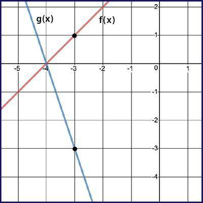 Given f(x) and g(x) = k⋅f(x), use the graph to determine the value of k. two lines label