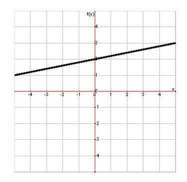 Answer this gamer question for gamer status: what is the slope of this line?  1/5