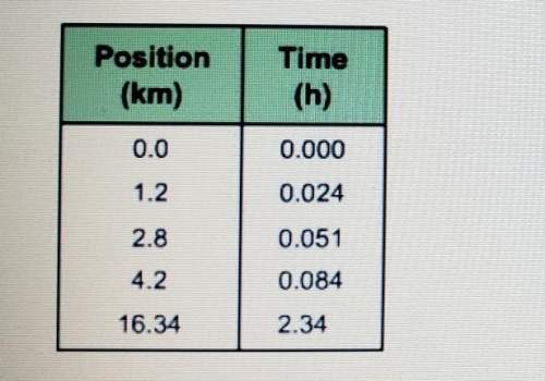 Use the following table of a school bus during morning pickups to calculate its average speed betwee