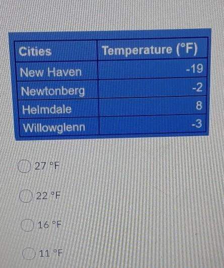 The table below shows temperatures recorded in degrees fahrenheit (°f) of fourdifferent cities