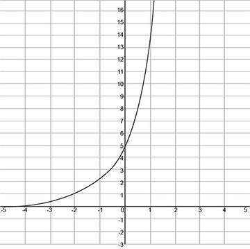 13. which of the following is the graph of y = 3(1⁄5)x?