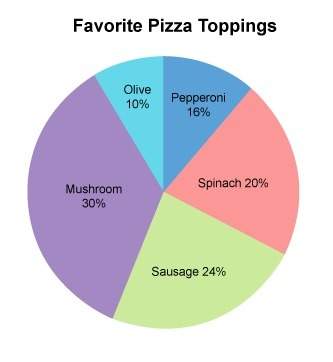 Fifty people were surveyed about their favorite pizza topping. the results of the survey are display