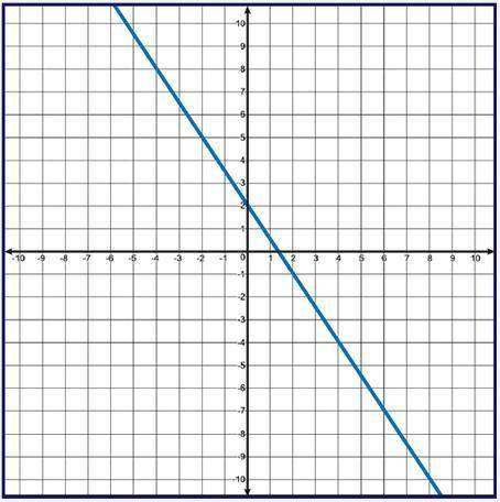 Which set of points includes all of the solutions for y = - 3/2x + 2?  a.) (x,y) for all