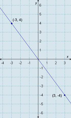 Which equation represents this line in point-slope form?  (y+4)=4/3(x+3) (y−
