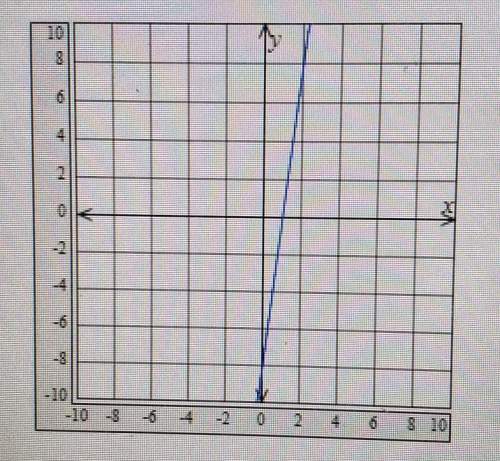 Use the information on the graph to enter an equation in standard form.