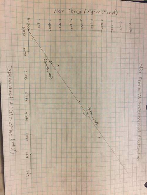 What is the physical meaning of the slope of this graph? i know it's mass but mass of what?