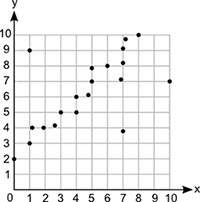 (06.01 lc) a scatter plot is shown. how many outliers does the graph show? &lt;