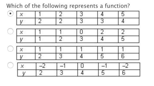 Which of the following represents a function? explain.