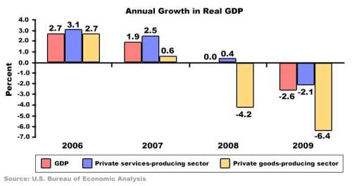 According to the graph, in what year did the private goods-producing sector have the most growth?