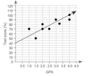 The scatter plot shows different students’ grade point averages (gpa) and scores on a test.