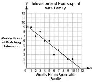 The scatter plot shows the relationship betweeen the number of hours students spend watching televis