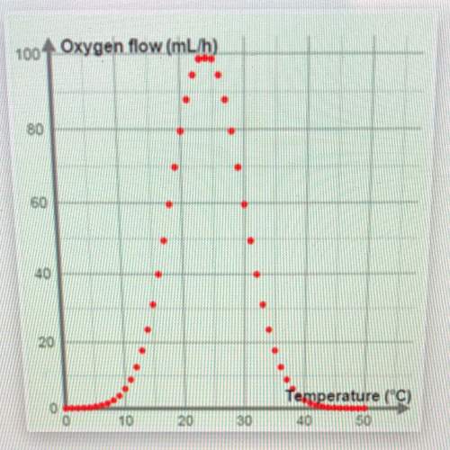 1. according to the graph below, what temperature will result in the highest rate of photosynthesis?