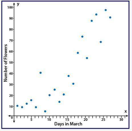 The scatter plot shows the number of flowers that have bloomed in the garden during the month of mar