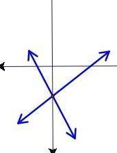 System of linear equations has been graphed in the diagram. determine a reasonable solution for the