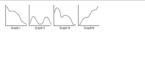 Which graph most likely describes the distance a person walks in a 24-hour period?