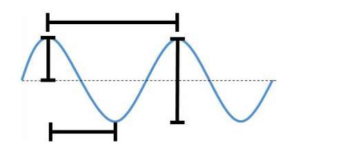 Which part of the diagram indicates the amplitude of the wave?