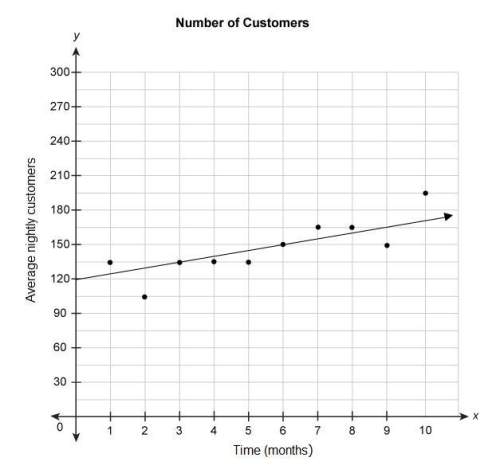 The scatter plot shows the relationship between the average number of nightly customers and the numb