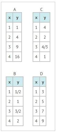 The tables show four relationships between x and y. in which table is the rate of change the greates