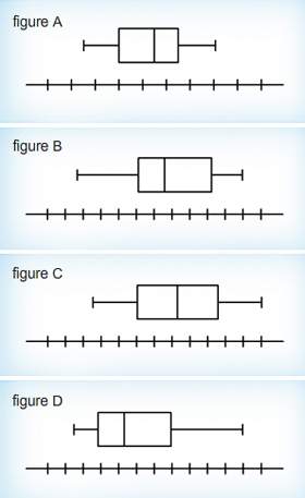 Which box plot represents a symmetrically distributed data set?