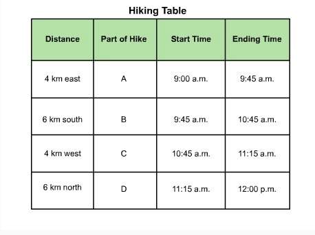 What was the hiker's average velocity during part b of the hike?  a. 0.6 km/h north