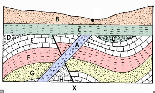 Identify the order of the events and layers in this cross section image.  (1) is the oldest, (
