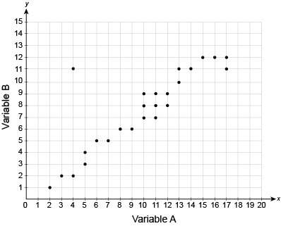 Answer fastwhich statements correctly describe the data shown in the scatter plot? select eac