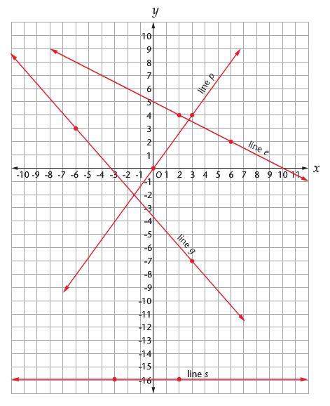 4. find the slope of line e. (1 point) -1/2 1/2 -2 2