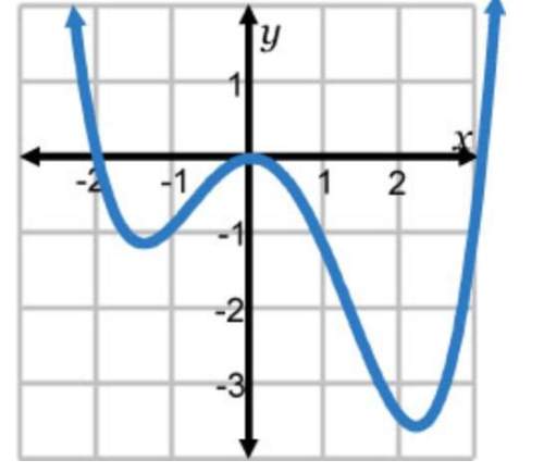 Which of the following could represent the graph of f(x) = x4 + x3 – 8x2 – 12x?