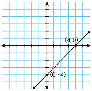 What is the equation of the line in the graph?  (added picture) a. y = x + 4