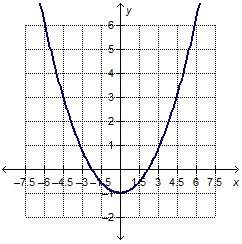 Which graph represents a quadratic function with a vertex at (0, 0)?