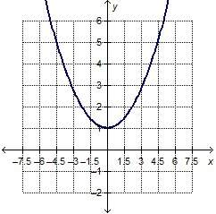 Which graph represents a quadratic function with a vertex at (0, 0)?