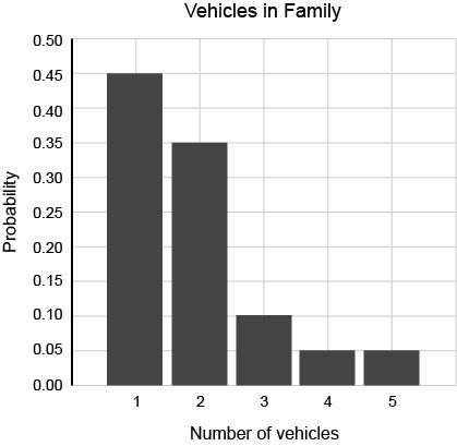 The probability distribution shows the probability owning multiple vehicles among 100 families polle