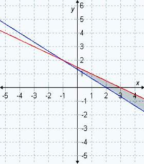 which system of inequalities does the graph represent? which test point satisfies both of the in