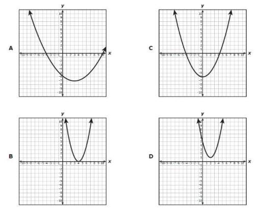 Which graph best represents a quadratic function that has only one zero?  a) graph a  b)