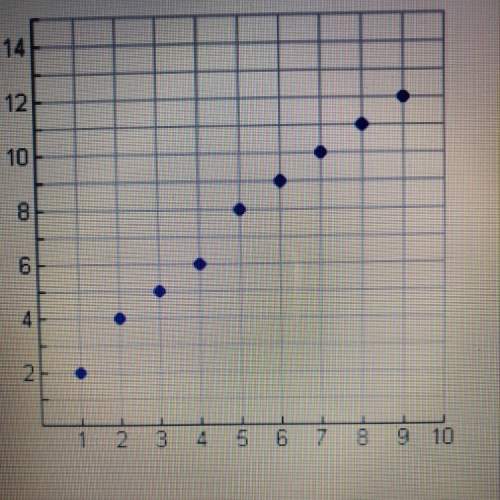 Which correlation coefficient below is most likely represented on the graph?  a. -0.33