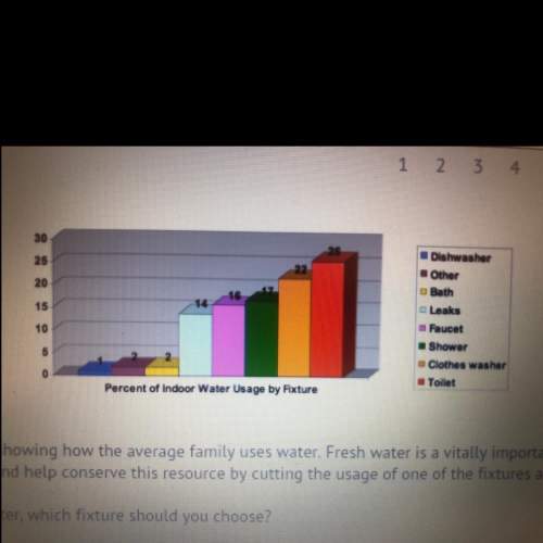 Above is a bar graph showing how the average family uses water. fresh water is a vitally important r